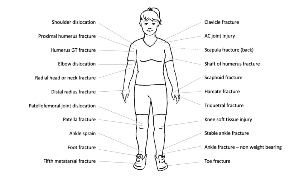 Person with fracture injuries labelled