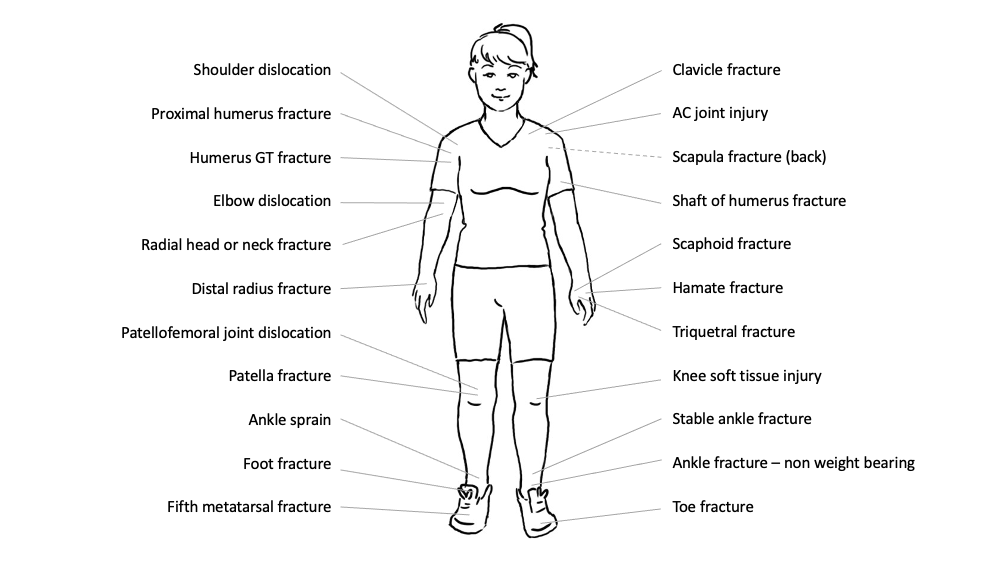 Person with fracture injuries labelled